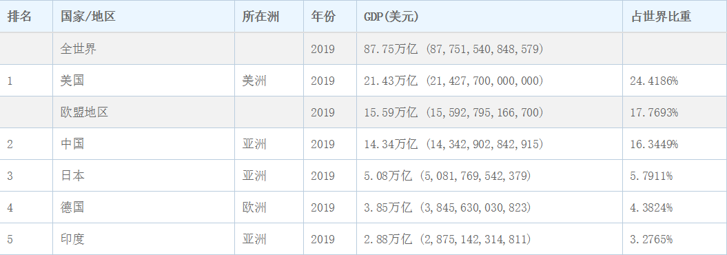 IMF預測！2024年中國GDP超美國居第一，德國掉隊，印度排名意外-圖1