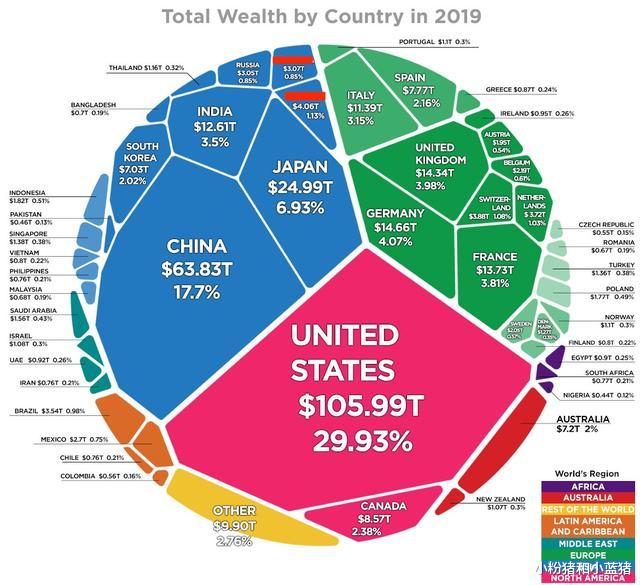 全球財富分佈：美國740萬億元，日本170萬億元，那麼我國呢？-圖1