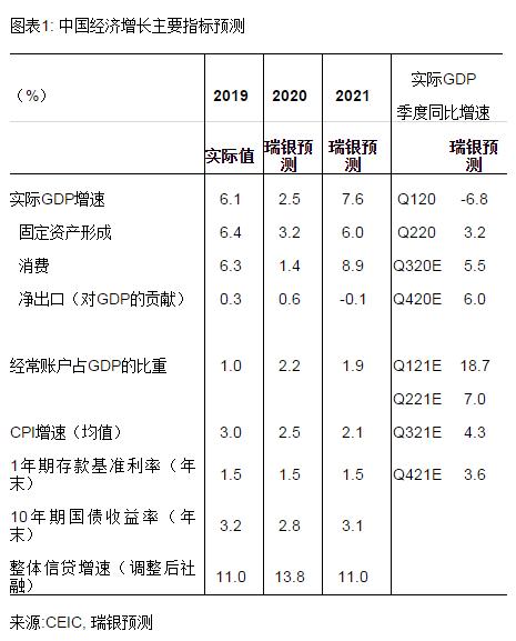 汪濤: 上調中國2020年GDP增速預測-圖1