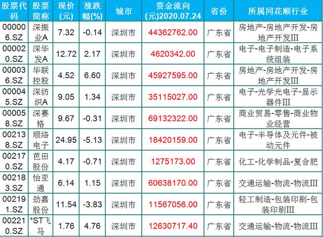 主力資金青睞，20隻深圳本地潛力股（名單）一覽，8月成立40周年-圖1