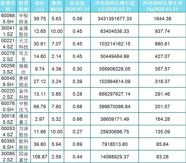 中國股市：業績增長，且低估值的優質軍工5G股（名單）-圖1