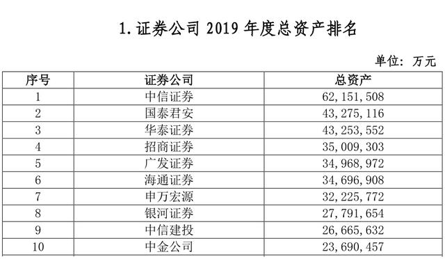 證券公司2019業績排名，中信國泰海通等進前10-圖1