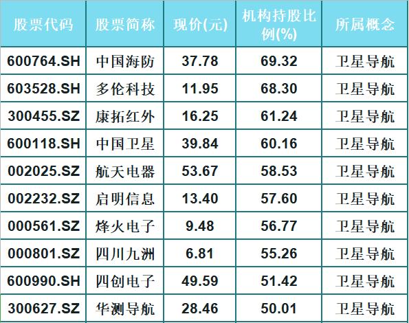 中國股市：全線飄紅！21隻衛星導航潛力股名單一覽-圖1