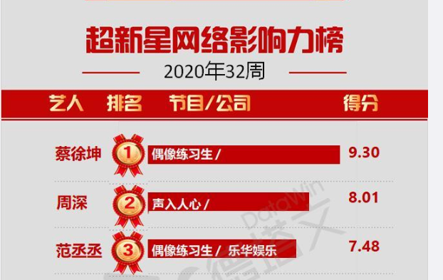 新網絡影響力TOP10，蔡徐坤登頂第1，《青春有你2》4位新星上榜-圖1