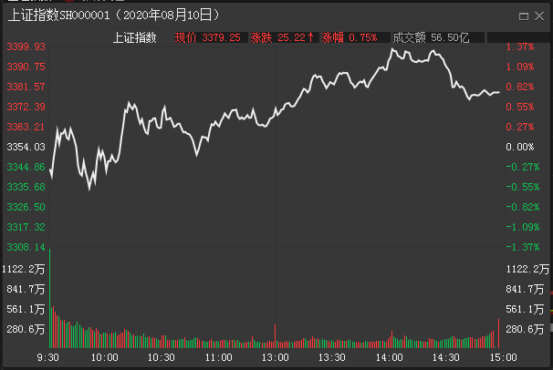 中國股市：大盤劍指3400點，券商再次異動，距離變盤還有多遠？-圖1