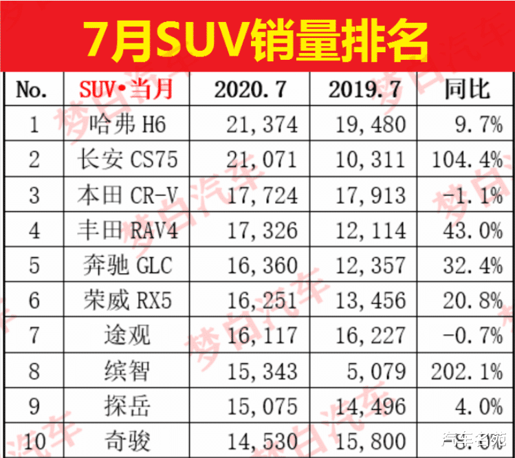 官宣！7月份SUV車型銷量排名出爐：本田CR-V第三，博越跌出前十！-圖1