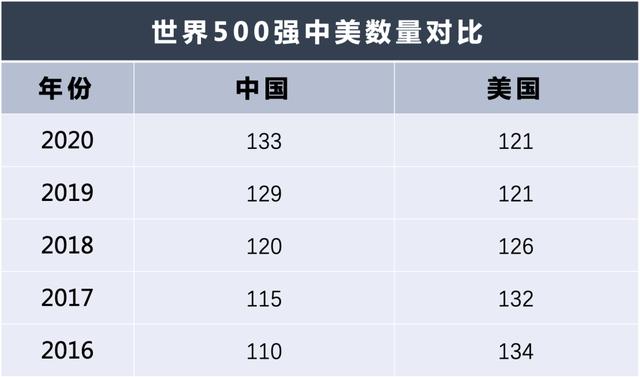 世界500強中國數量登頂背後，是你不瞭解的中國市場｜地新引力-圖1