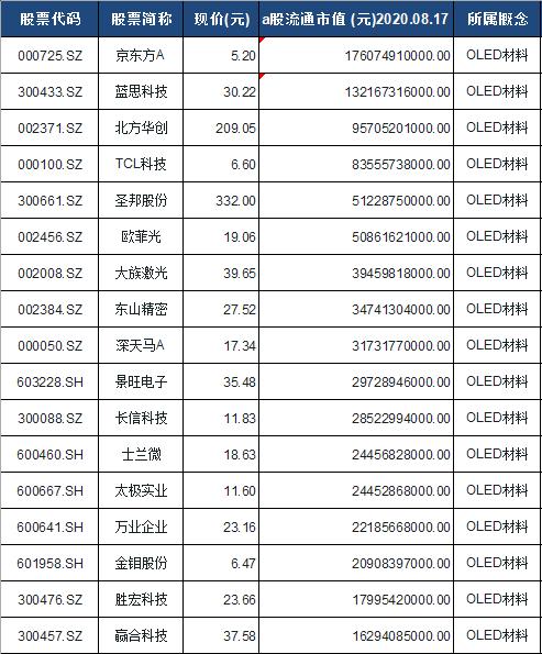 中國股市：OLED材料概念股票一覽表（建議收藏）-圖1