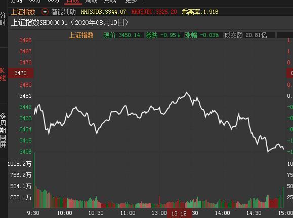 中國股市：大盤為何反向殺跌？明天將一舉沖破前期高點？-圖1