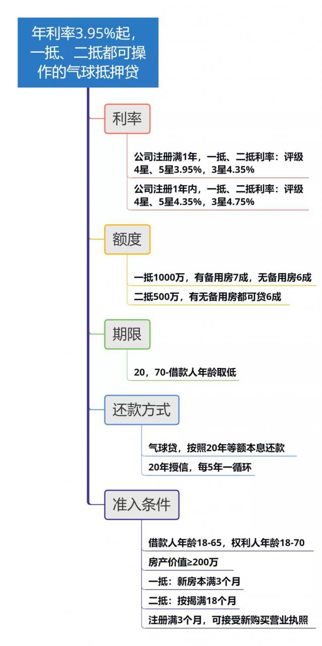 超低利率抵押貸，二抵利率低至3.95%（上海）-圖1