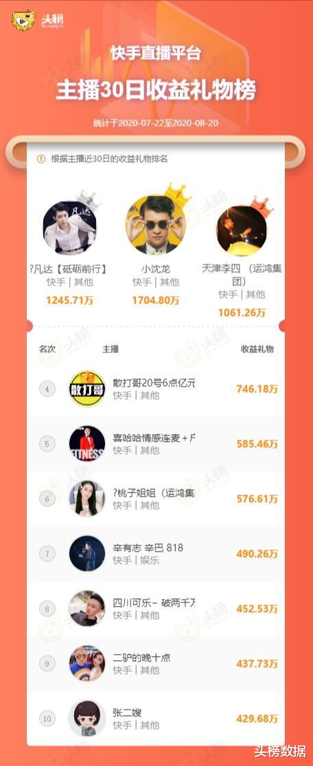 喜劇演員小沈龍直播月收入1700萬，快手辛巴收入排行第七名-圖1