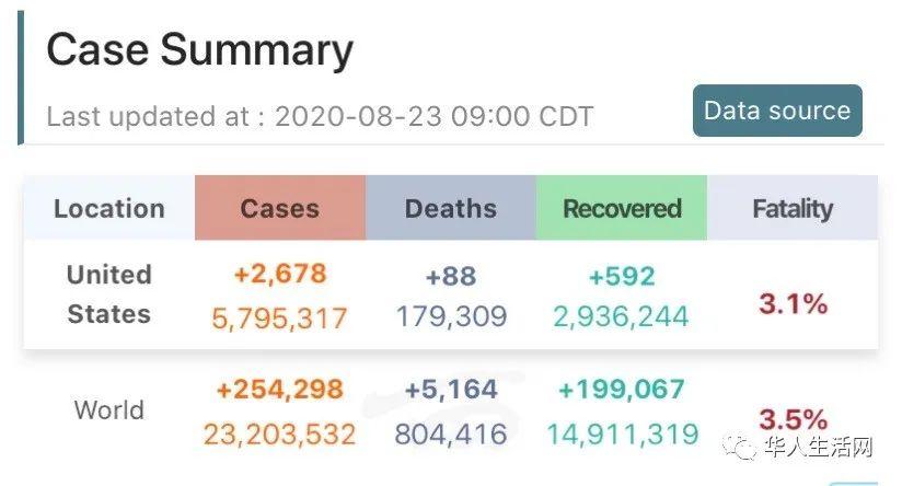 580萬確診，死亡近18萬，一到周末就出妖，美國警察也怕瞭-圖1