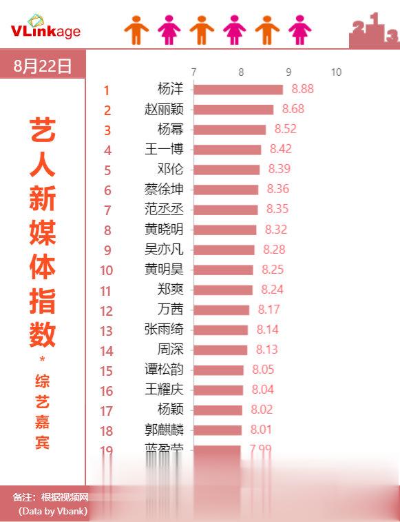 藝人新媒體指數綜藝嘉賓榜單公開 楊洋登上榜單第一-圖1