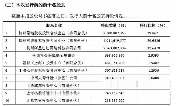 詳解螞蟻招股書: 馬雲50.51%表決權, 無外資股, 員工月薪超6.4萬-圖1