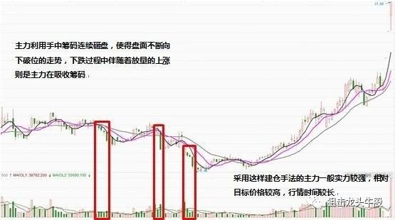 中國股市：如何成為真正的趨線交易者？識別主力常用的建倉手法-圖1