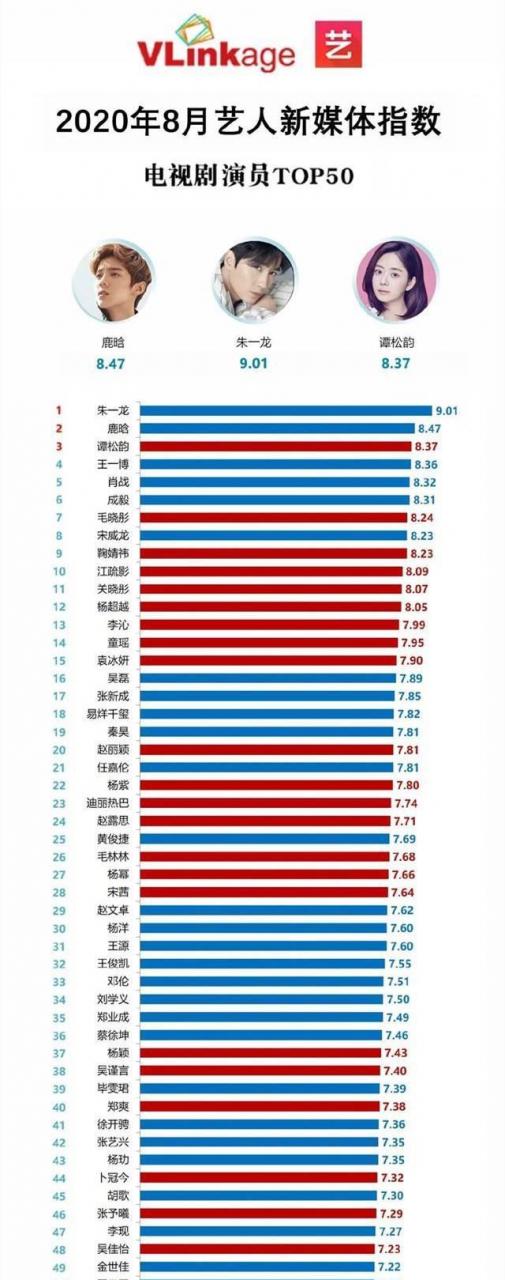 8月新媒體指數榜單，朱一龍成唯一破9演員，鹿晗譚松韻緊跟其後！-圖1