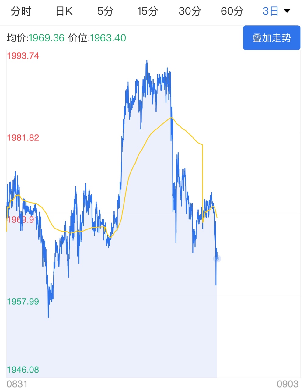 市場避險情緒降溫 黃金價格大幅回跌-圖1