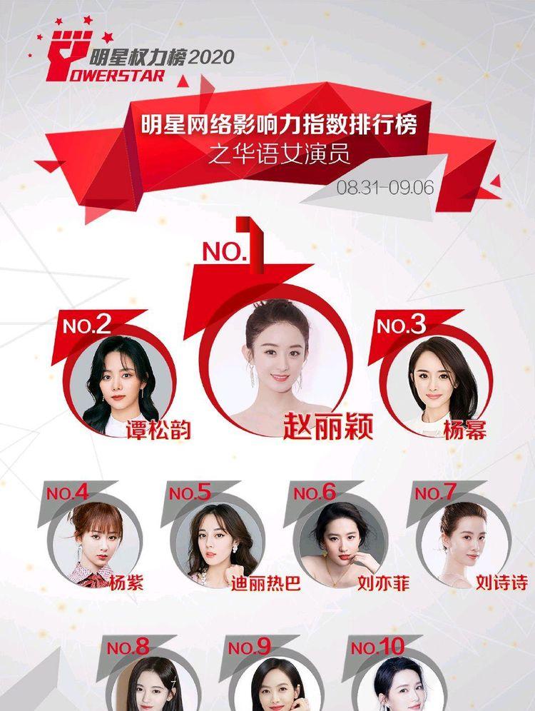 趙麗穎登華語女演員排行榜第一位，譚松韻被超越排下滑至第二位-圖1