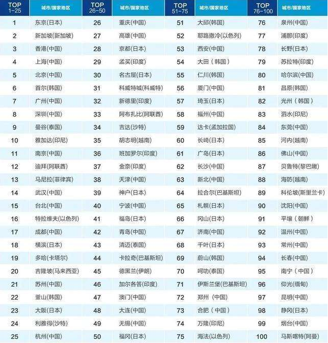 亞洲百強城市前十名：韓國首爾排在第六，中國一共五座城市上榜-圖1