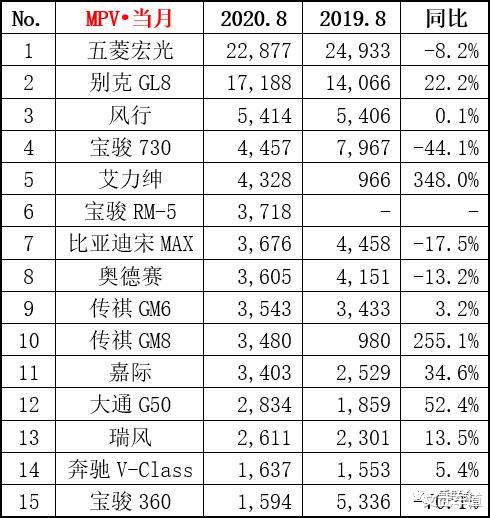 8月MPV銷量排名出爐，本田艾力紳大漲，別克GL8表現亮眼-圖1