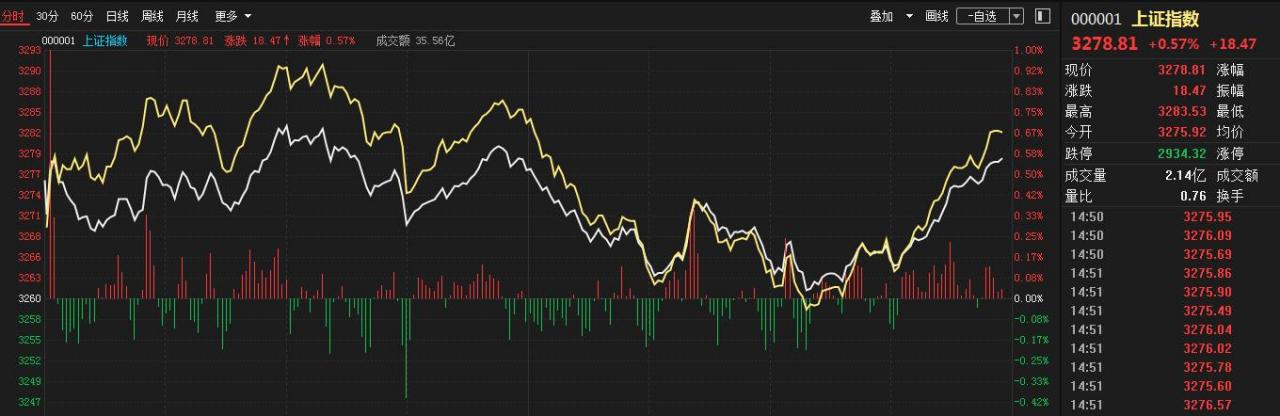 中國股市：釋放“暴漲”信號，“漲不停模式”即將開啟？欣喜若狂-圖1