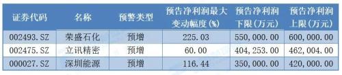 191傢公司三季報預喜 北上資金增持“備貨”28股(附名單)-圖1