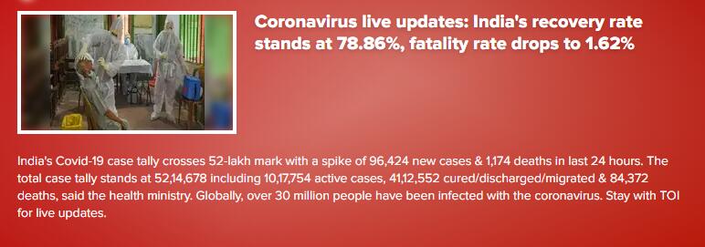 印度Covid-19確診感染病例24小時內突破五百二十萬大關-圖1
