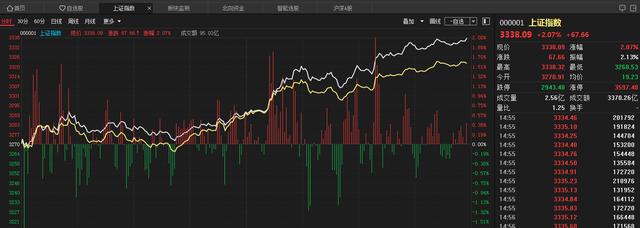 中國股市：突發“爆炸性”信號，下周或迎“五連紅”行情？激動-圖1