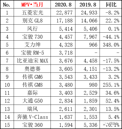 8月MPV銷量排行榜，五菱宏光下滑明顯，GL8火爆熱銷日系兩款上榜-圖1