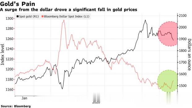 五張圖看懂: 本周黃金的大跌會是拋售潮的開端嗎?-圖1