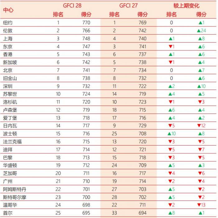 最新全球金融中心排名: 上海首進三甲, 深圳重返前十, 中國內地12個城市上榜-圖1