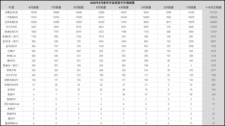 8月豪華中高級車銷量：華晨寶馬5系奪冠 德系三強遙遙領跑-圖1
