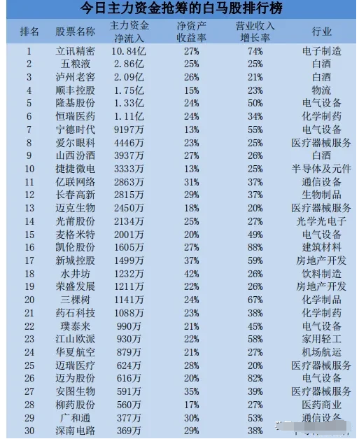 主力資金搶籌的白馬股TOP30強新鮮出爐!-圖1