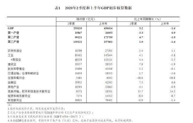 30省份公佈上半年GDP：粵蘇魯居前三，16省加入萬億俱樂部-圖1