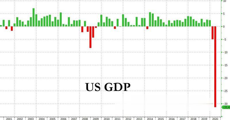 美國二季度GDP年化季率修正為-31.4%-圖1