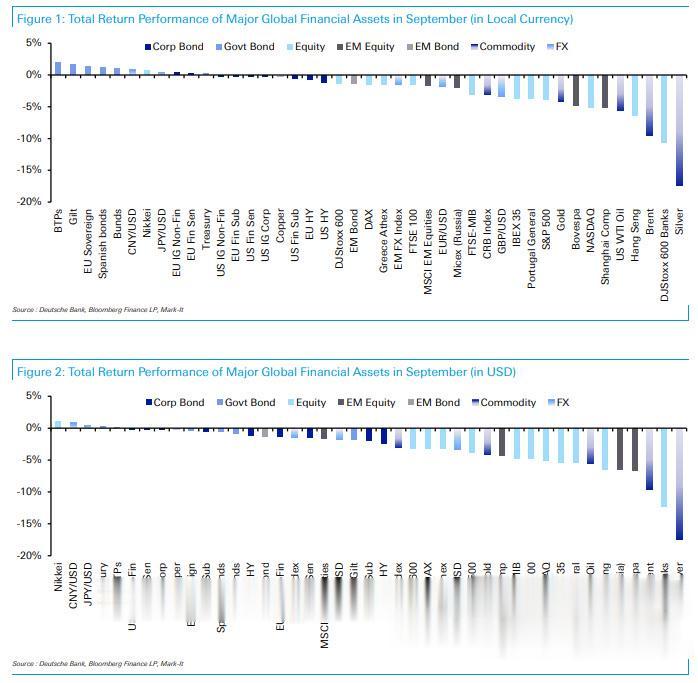 9月大類資產盤點: 白銀表現最差, 隻有全球國債堅挺-圖1