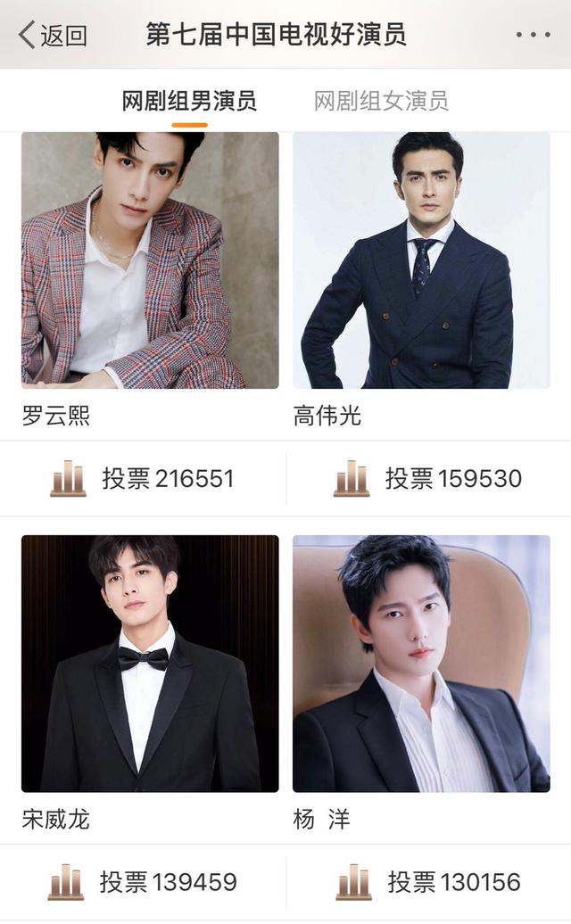第七屆中國電視好演員排名：楊洋第四，宋威龍第三，羅雲熙很意外-圖1