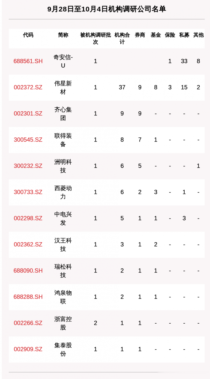 一周機構調研: 12傢上市公司被調研, 89傢機構集中調研瞭這傢北京公司-圖1