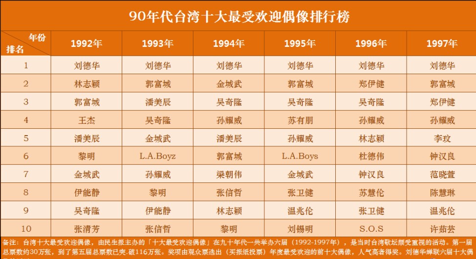 臺灣最受歡迎十大偶像頒獎，就像是為劉德華而設的頒獎禮？-圖1