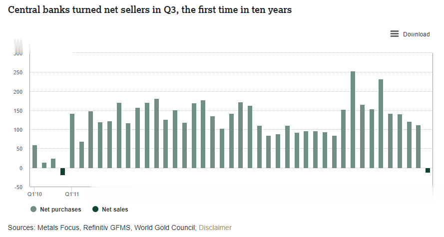 十年來首次! 央行們開始拋售黃金瞭-圖1