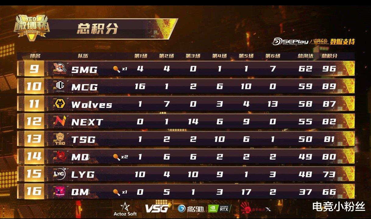 微博杯大師組比賽結束，Tianba位列第一，4AM，SMG成功晉級決賽。-圖1