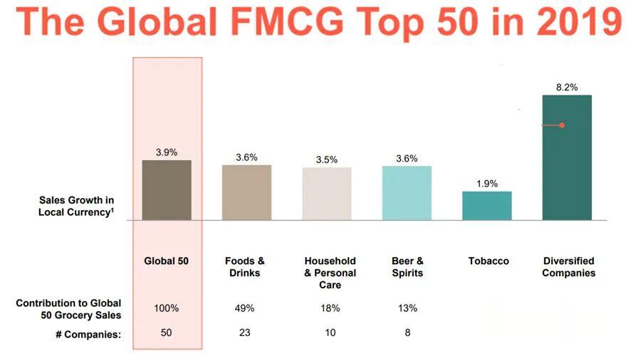 全球50大快速消費品公司排行榜，四傢中國企業上榜-圖1