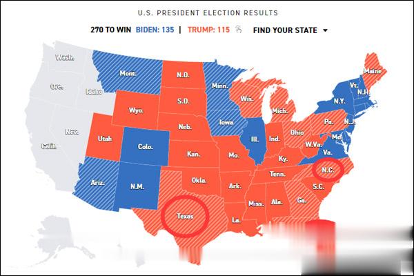 美國大選|209: 112, 拜登領先、特朗普在多個州開始反超-圖1