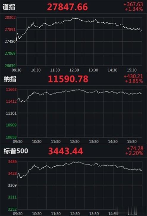 美股三連陽道指收高1.34% 小鵬汽車漲超23%-圖1