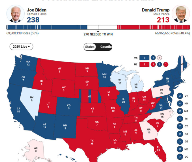 連續兩個搖擺州翻藍，拜登僅差6票獲勝！特朗普：作弊，馬上最高法見…-圖1