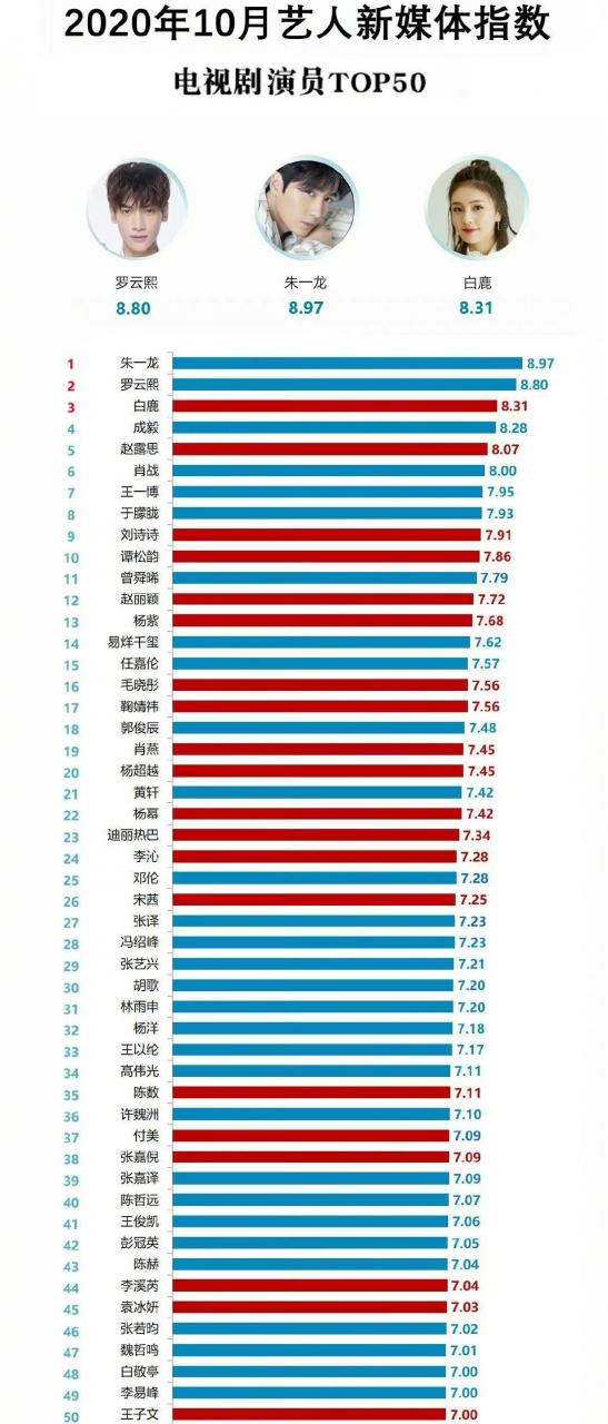 10月藝人新媒體指數：朱一龍三連冠，趙露思第五，肖戰跌至第六-圖1