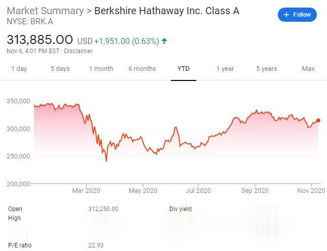 伯克希爾三季度運營利潤跌超三成 股票回購90億美元創新高-圖1