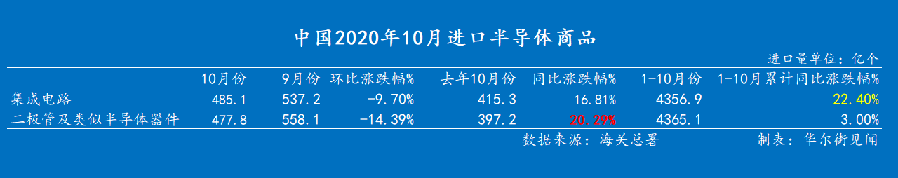 中國10月進口: 大豆、銅、鋼材、集成電路同比高增 原油、煤進口下降-圖1