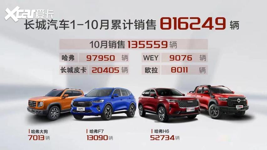 長城汽車10月銷量出爐: 哈弗H6超5萬, 大狗上市即熱銷-圖1