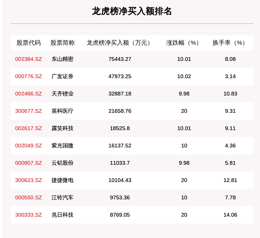 11月9日龍虎榜解析: 東山精密凈買入額最多, 還有25隻個股被機構掃貨-圖1